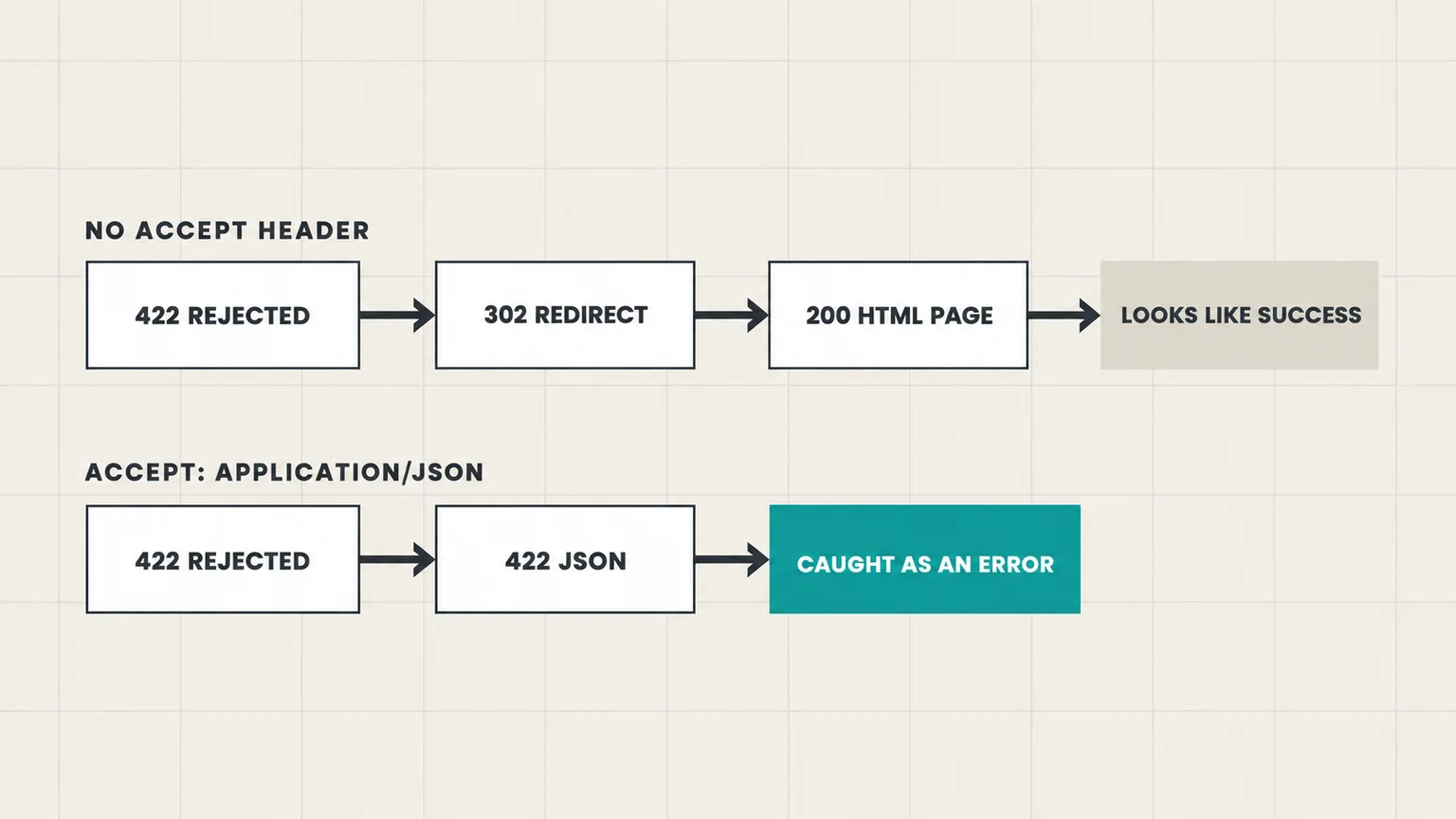 Two lanes. Without an Accept header, a rejected lead turns into a 302 redirect and then a 200 HTML page, which looks like success. With Accept: application/json, the same rejection comes back as a 422 JSON error and is caught.