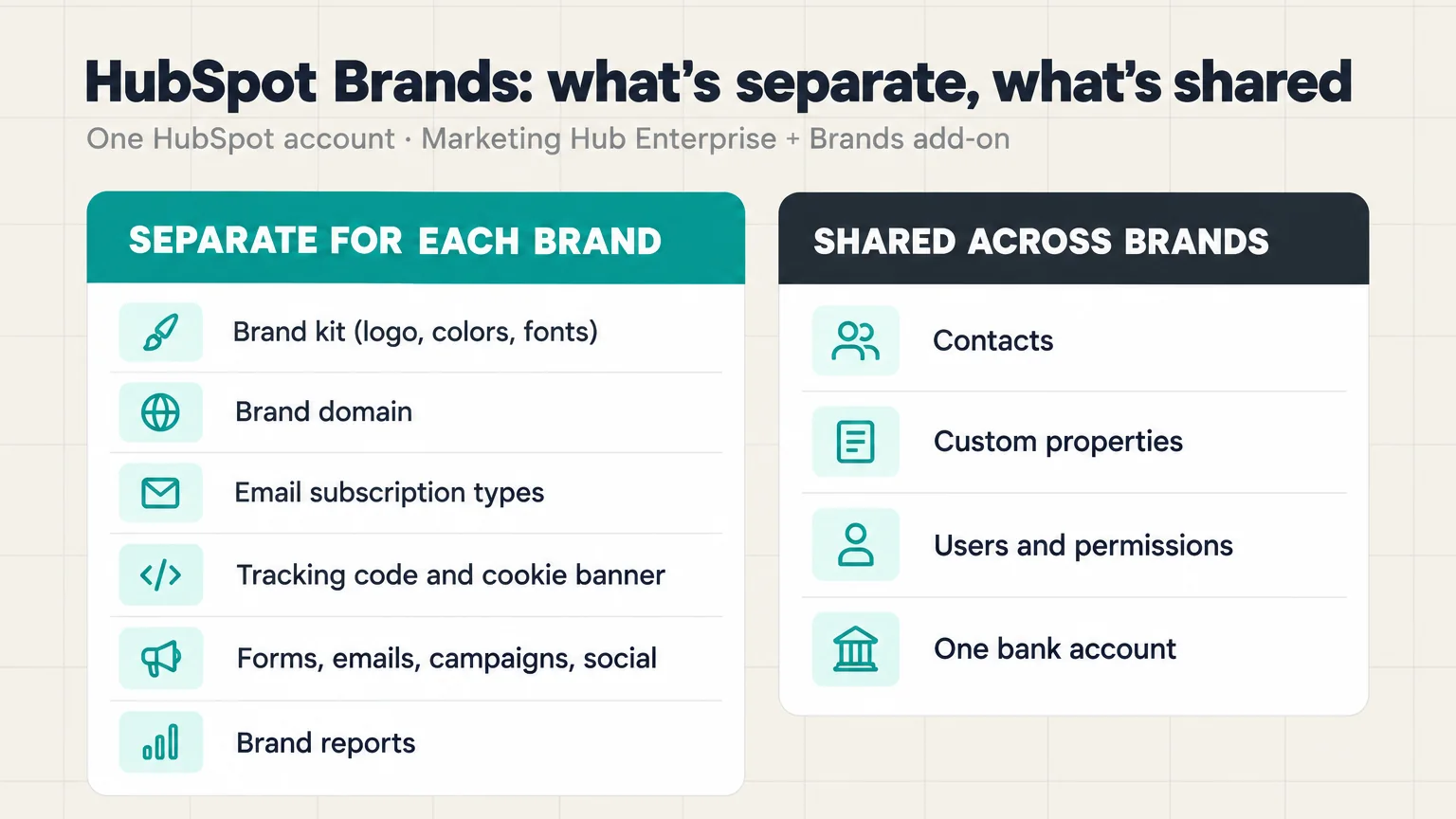 Two columns. Separate for each brand: brand kit, brand domain, email subscription types, tracking code and cookie banner, tagged assets, brand reports. Shared across brands: contacts, custom properties, users and permissions, one bank account.