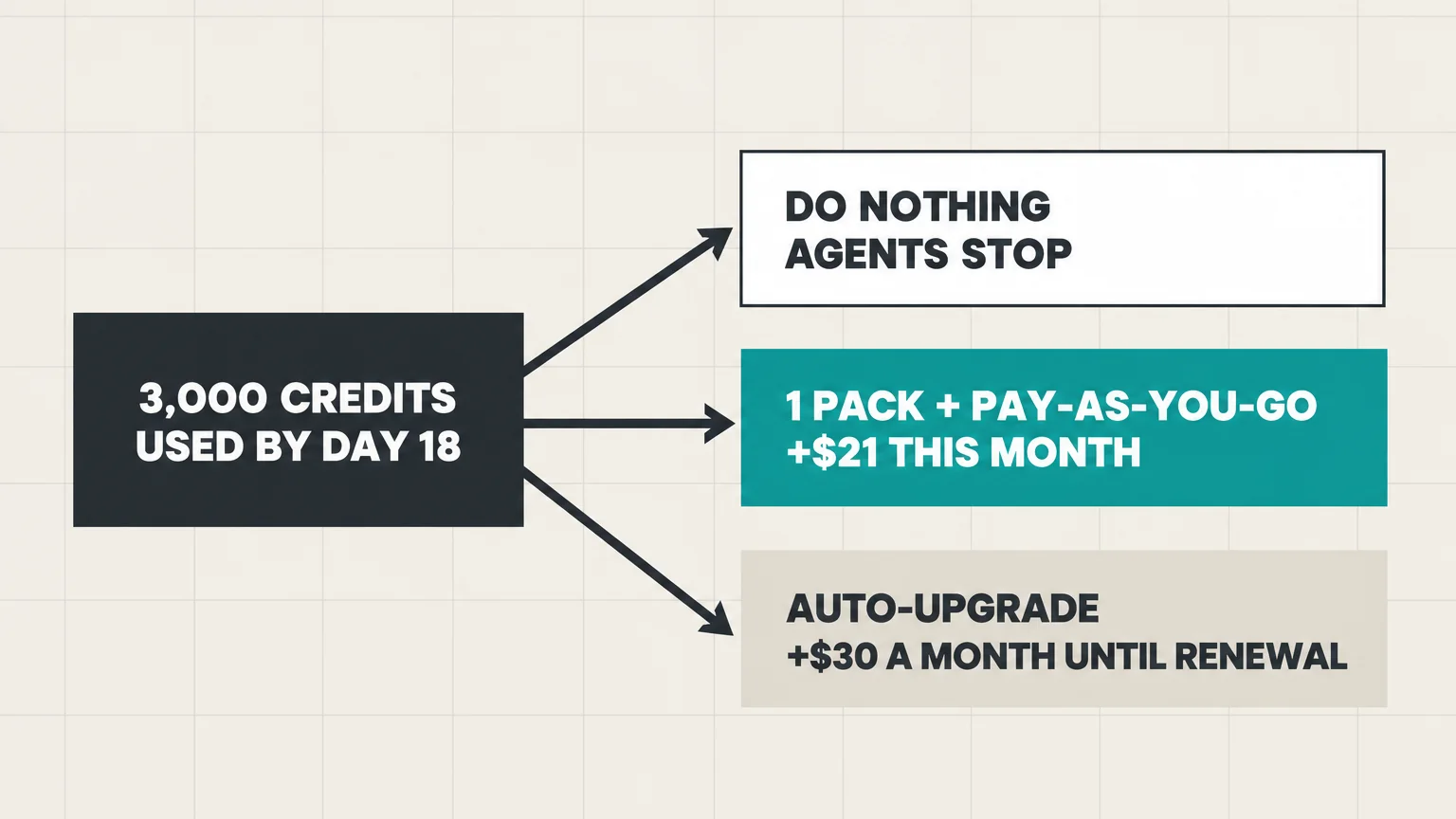 Diagram: when HubSpot credits run out around day 18, three outcomes follow. Do nothing and the agents stop; one pack plus pay-as-you-go adds $21; auto-upgrade adds $30 a month until renewal.