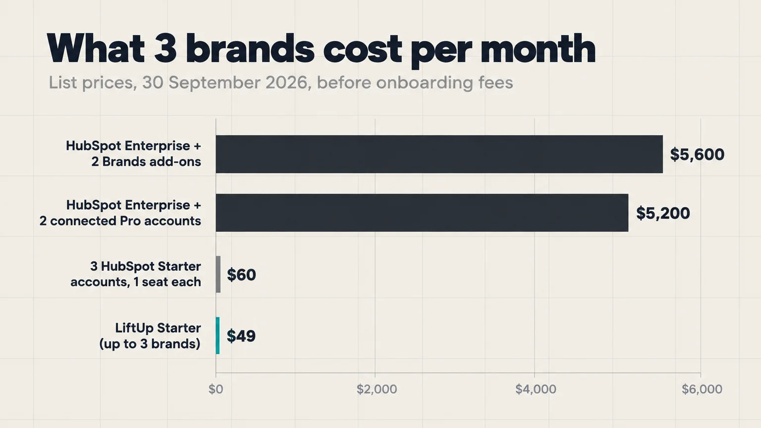 HubSpot multiple brands cost for three brands per month: Marketing Hub Enterprise with Brands $5,600, Enterprise plus two connected Professional accounts $5,200, three Starter accounts $60, LiftUp Starter $49.