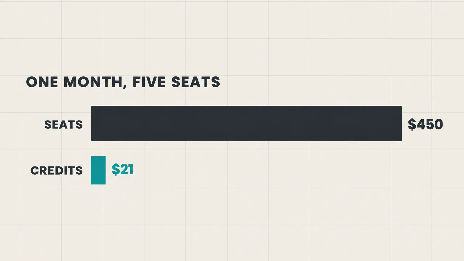 Bar chart of one month for a five-seat team: seats cost $450 while HubSpot credits cost $21 with one pack and pay-as-you-go, a bar about one twentieth as long.