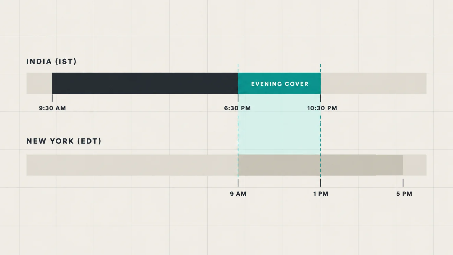Timeline of an India team's working day, 9:30 am to 6:30 pm IST, followed by evening cover from 6:30 to 10:30 pm IST, which overlaps the first four hours of the New York workday, 9 am to 1 pm EDT