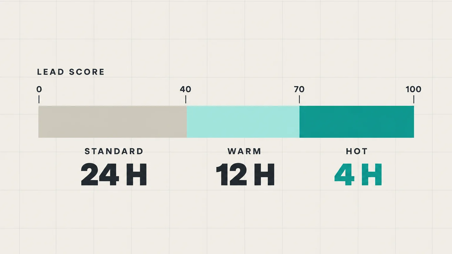 Lead response SLA bands: a lead score bar from 0 to 100 split at 40 and 70, where standard leads get a 24-hour first-reply deadline, warm leads 12 hours and hot leads 4 hours