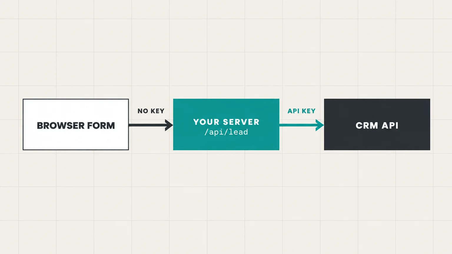 Flow diagram: the browser form posts to your server at /api/lead with no key, and only your server sends the API key to the CRM API.