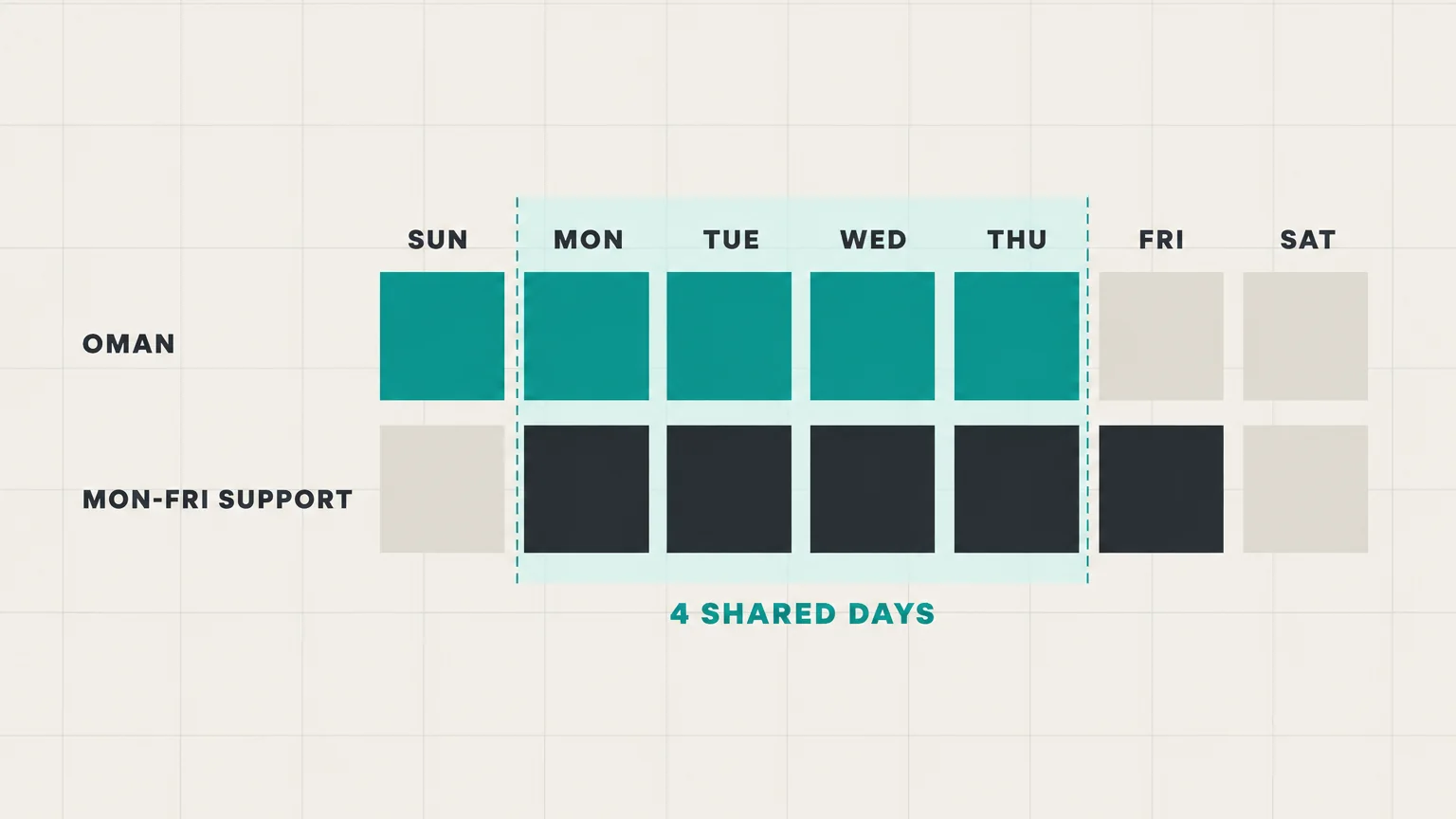 Week grid from Sunday to Saturday: Oman works Sunday to Thursday and a support desk works Monday to Friday, so they share only Monday to Thursday, and Sunday has no support cover