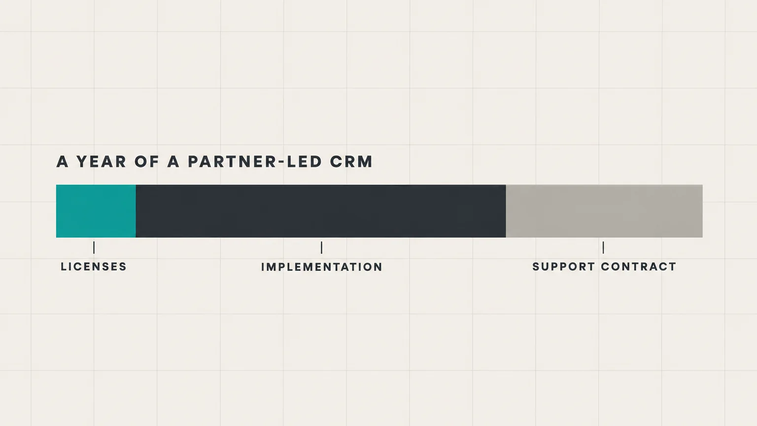 Illustrative stacked bar of a year of partner-led CRM software: licenses are the smallest share, implementation the largest, and the support contract second
