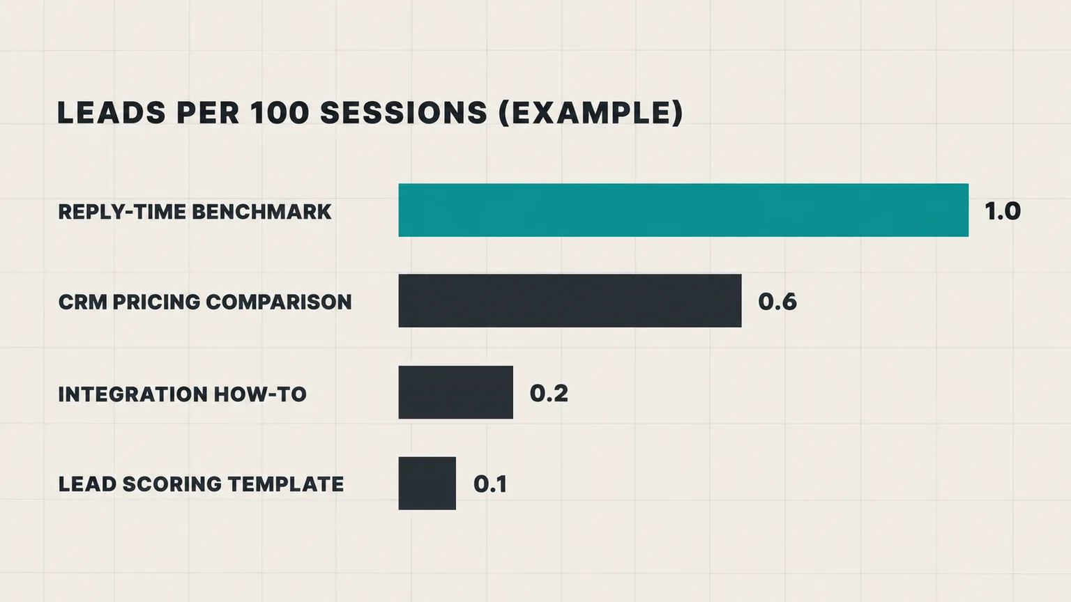 Example chart of leads per 100 sessions for four blog posts: reply-time benchmark 1.0, CRM pricing comparison 0.6, integration how-to 0.2 and lead scoring template 0.1