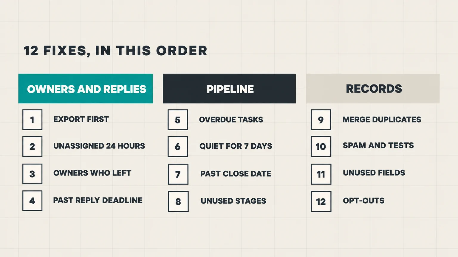 CRM data cleanup checklist: 12 fixes in three groups. Owners and replies: export, unassigned 24 hours, owners who left, past reply deadline. Pipeline: overdue tasks, quiet 7 days, past close date, unused stages. Records: duplicates, spam, unused fields, opt-outs.