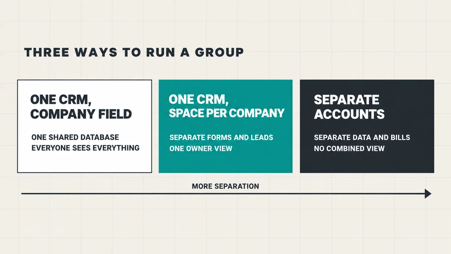 CRM for group of companies: three setups compared, one CRM with a company field, one CRM with a space per company, and separate accounts per company, from least to most separation.