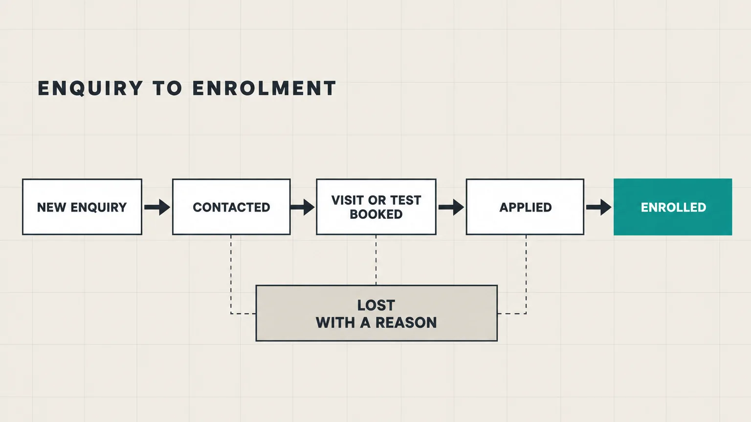 CRM for training institutes: the enquiry-to-enrolment pipeline in six stages, new enquiry, contacted, visit or test booked, applied, enrolled, and lost with a reason.
