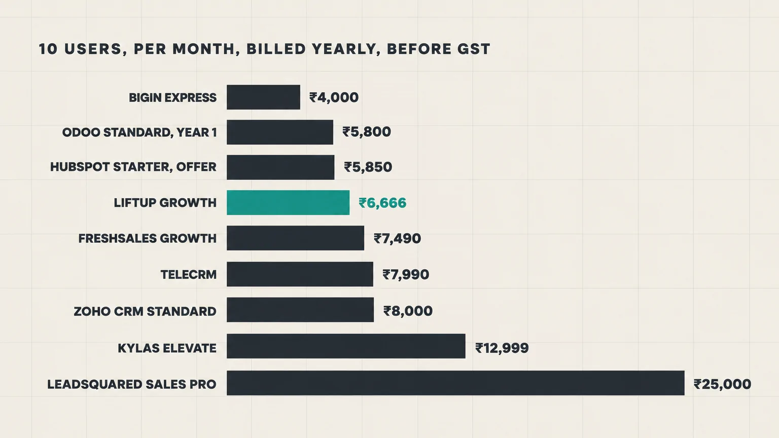 CRM software price in India for 10 users per month on annual billing, before GST: Bigin Express ₹4,000, Odoo Standard ₹5,800, HubSpot Starter ₹5,850, LiftUp Growth ₹6,666, Freshsales Growth ₹7,490, TeleCRM ₹7,990, Zoho CRM Standard ₹8,000, Kylas Elevate ₹12,999, LeadSquared Sales Pro ₹25,000.