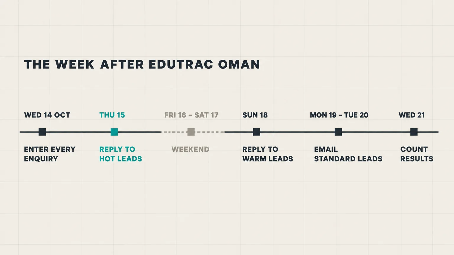 Follow-up plan after EduTraC Oman: Wednesday 14 October enter all enquiries, Thursday 15 reply to hot, Sunday 18 reply to warm, Monday and Tuesday email standard, Wednesday 21 count results.