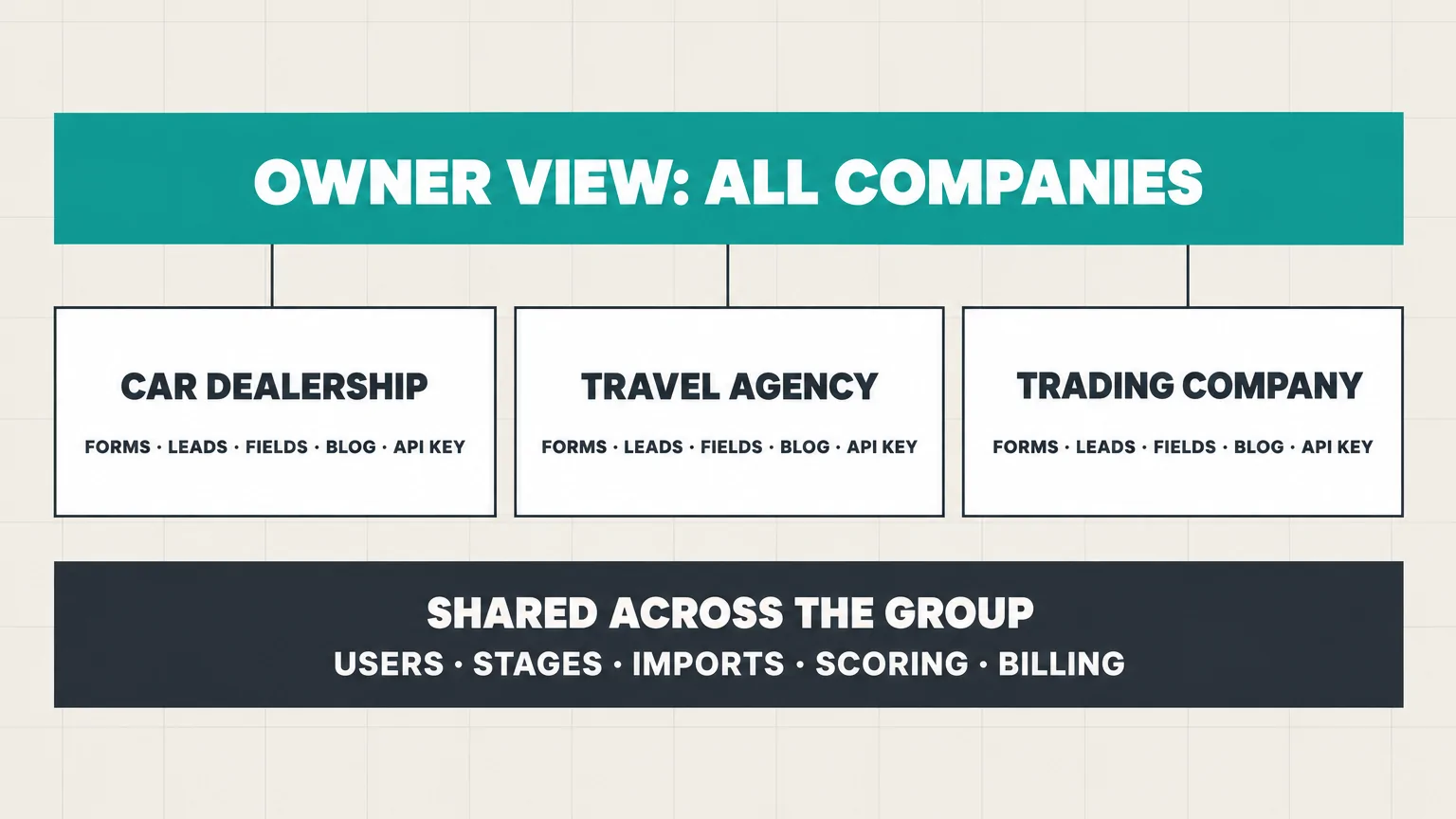 One family group in LiftUp: each company keeps its own forms, leads, custom fields, blog and API key, while users, pipeline stages, imports, scoring and billing are shared across the group.