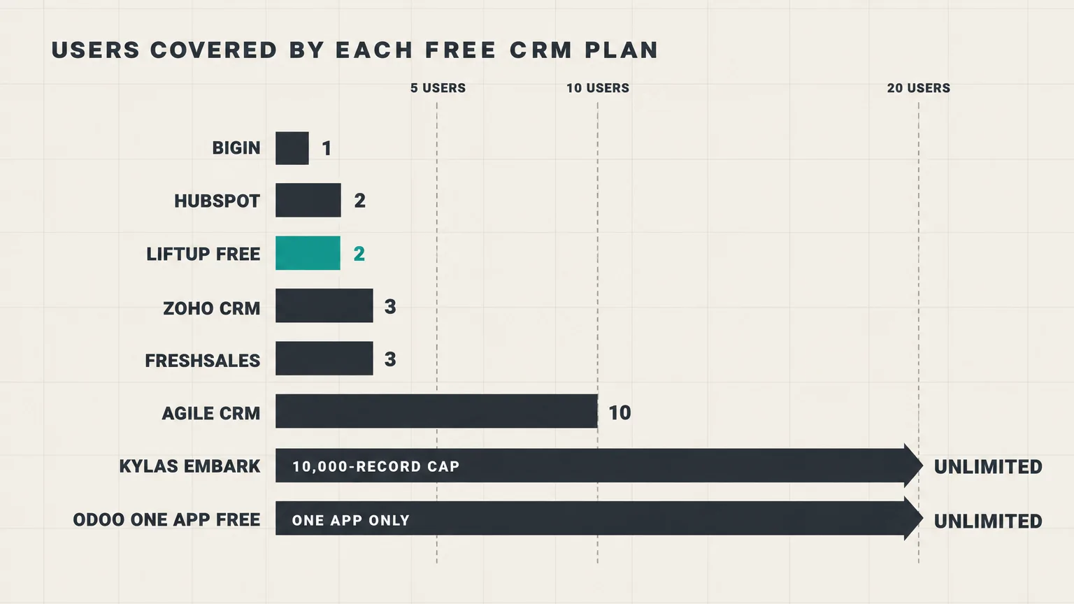 Free CRM plans by users covered: Bigin 1, HubSpot 2, LiftUp Free 2, Zoho CRM 3, Freshsales 3, Agile CRM 10, Kylas Embark unlimited with 10,000 records, Odoo One App Free unlimited for one app. Dashed lines mark teams of 5, 10 and 20.