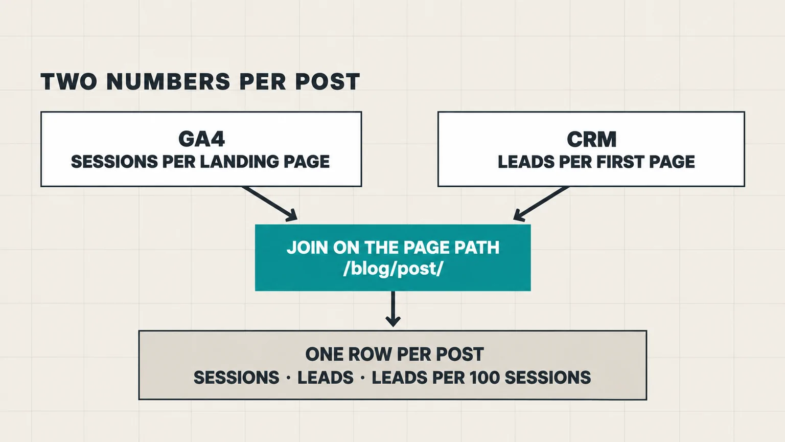 Which blog posts generate leads: GA4 sessions per landing page joined with CRM leads by page path into one table per post