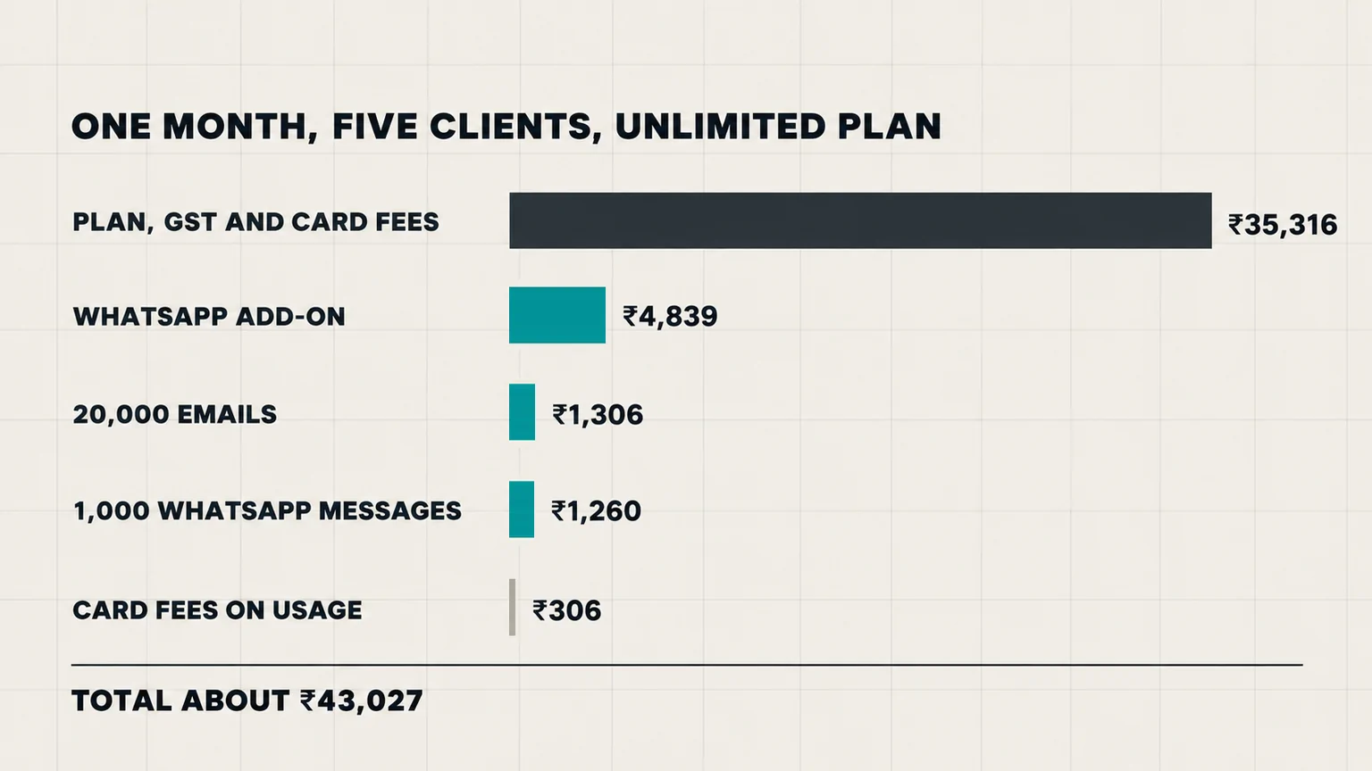 A five-client agency's month on GoHighLevel Unlimited in rupees: plan ₹35,316, WhatsApp add-on ₹4,839, emails ₹1,306, WhatsApp messages ₹1,260 and card fees on usage ₹306, total ₹43,027