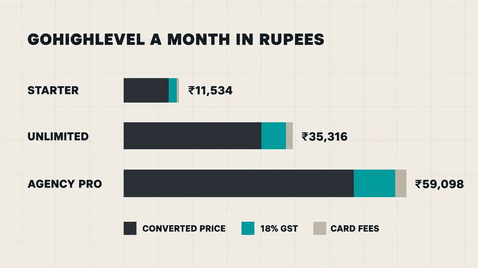 GoHighLevel India pricing per month in rupees: Starter ₹11,534, Unlimited ₹35,316 and Agency Pro ₹59,098, split into the converted price, 18% GST and card fees