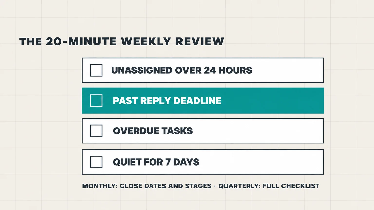 A 20-minute weekly CRM review with four saved views: unassigned over 24 hours, past reply deadline, overdue tasks, and quiet for 7 days.